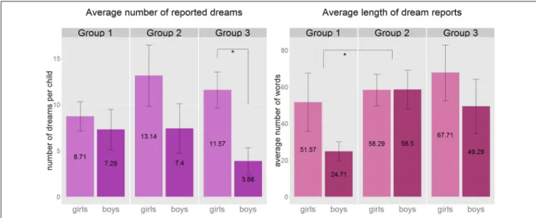 FIGURE 1 | Left: the average number of reported dreams by gender and age group. We observed a significant difference in the number of dreams between the two genders in the oldest age group (U = 44, p = 0.01, r = 0.67)