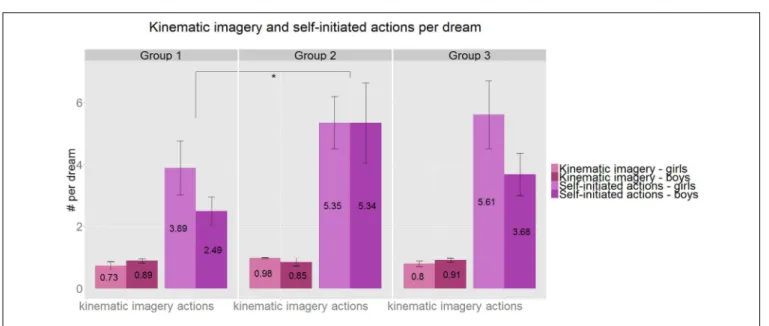 Figure 3). The ratio of dreams containing activities is similarly high and stable across the age groups.