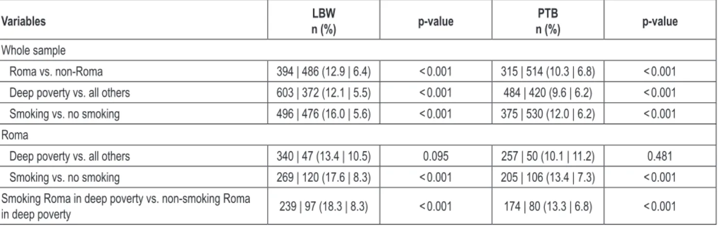 Table 1 (LBW and PTB rates) shows the impact of ethnicity,  economic status and maternal smoking during the pregnancy on  LBW and PTB