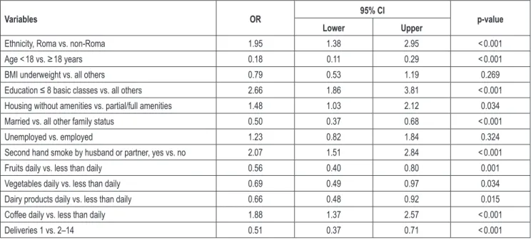 Table 4. Multivariable logistic regression model of factors contributing to smoking cessation during the pregnancy (N = 1,727)