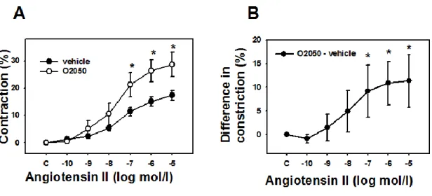 Fig.  4.  CB 1 R-mediated  modulation  of  agonist-induced  contraction.  Enhancement  of  concentration  dependent  Ang  II  contraction  in  the  presence  of  the  cannabinoid  receptor  (CB 1 R)  antagonist  O2050  (1μM) in the tissue bath (n= 10 and 8