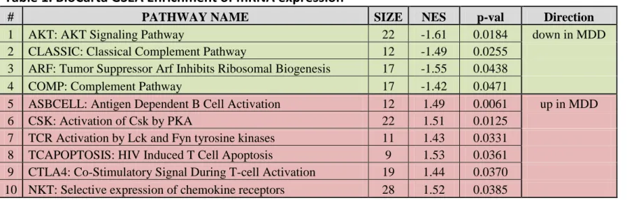 Table 1. BioCarta GSEA Enrichment of mRNA expression 