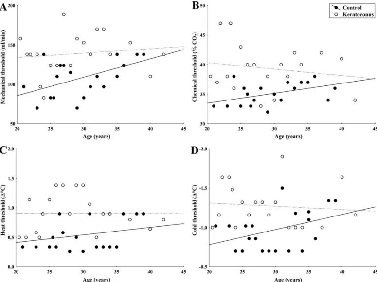 Fig 2. Relationship between age and corneal sensitivity threshold to mechanical (A), chemical (B), heat (C), and cold (D) stimulation in KC patients and in control subjects