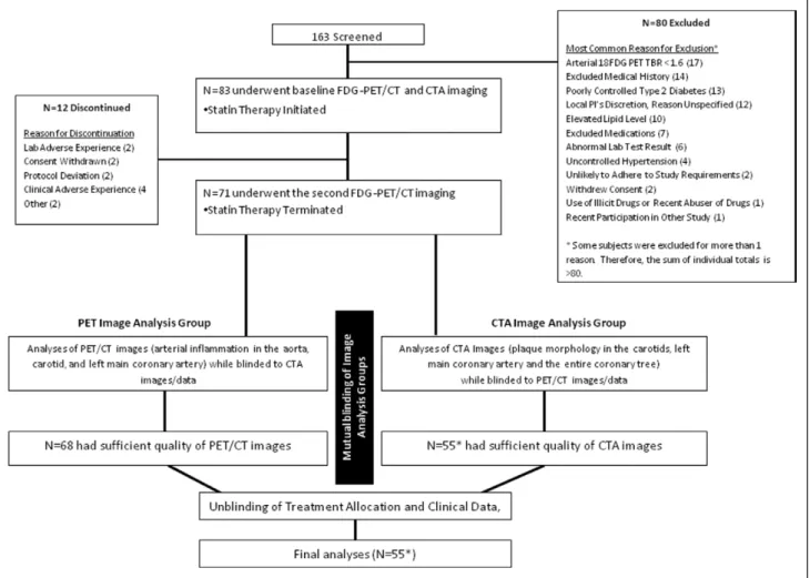 Figure 1. Study flow. Out of 163 subjects who were initially screened, 83 subjects underwent baseline  18 F-flurodeoxyglucose positron  emission tomographic (FDG-PET)/computed tomographic (CT) scan followed by statin treatment with atorvastatin