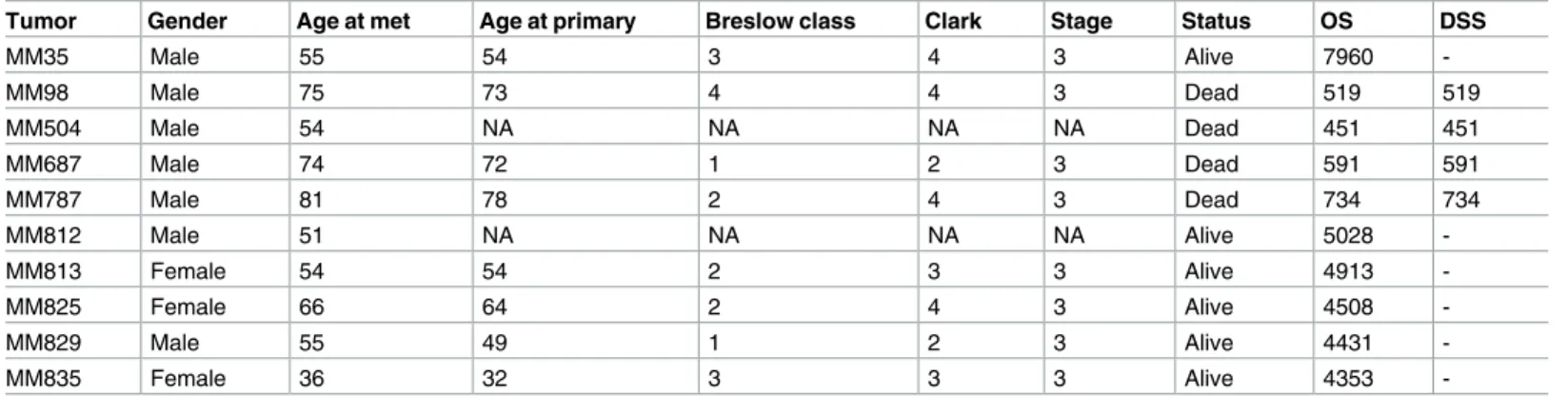 Table 1. Clinical information of patient characteristics. Breslow thickness and Clarks refer to primary melanoma feature.