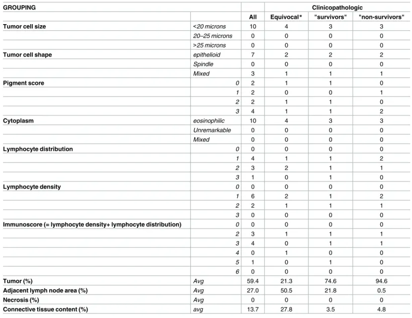 Table 2. Histopathological properties of the melanoma metastases evaluated in this study