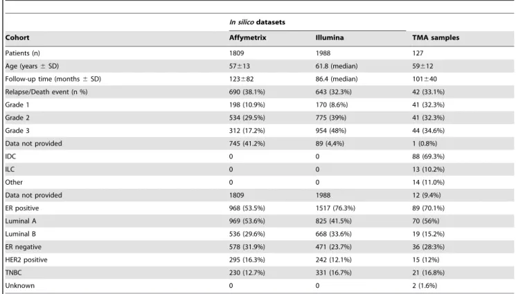Table 1. Primary breast cancers tested for connexin expression using in silico microarray datasets for mRNA or tissue microarray sections for protein analysis.