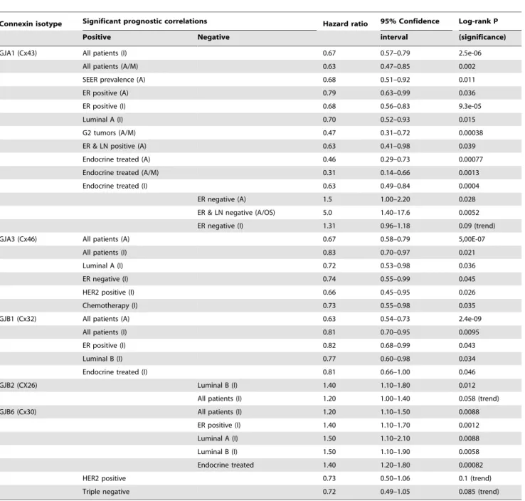 Table 2. Significant prognostic correlations of connexin mRNA expression data resulting from the in silico analysis of 1809 (Affymetrix) and 1988 (Illumina) breast cancers.