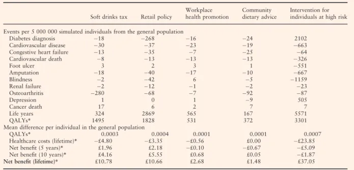 Figure 1 summarizes the distribution of lifetime QALYs and costs across the five quintiles of deprivation