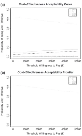 FIGURE 2 (a) Cost-effectiveness acceptability curve showing the probability of being cost-effective of all five interventions and a  do-nothing scenario