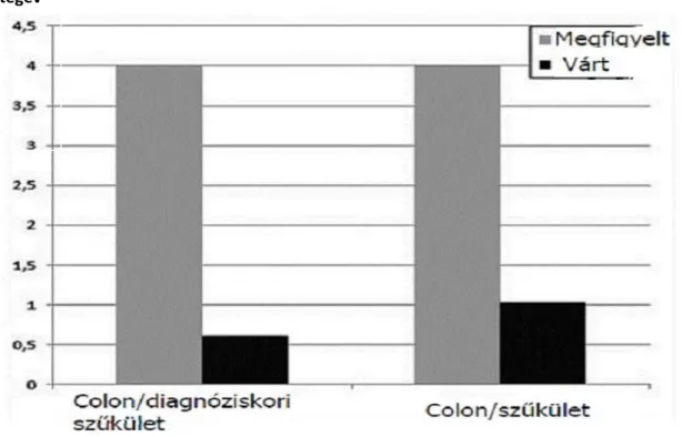 19. ábra. A colorectalis rák aránya Crohn-betegekben diagnóziskor vagy a  követés során igazolt vastagbélszűkület esetén 