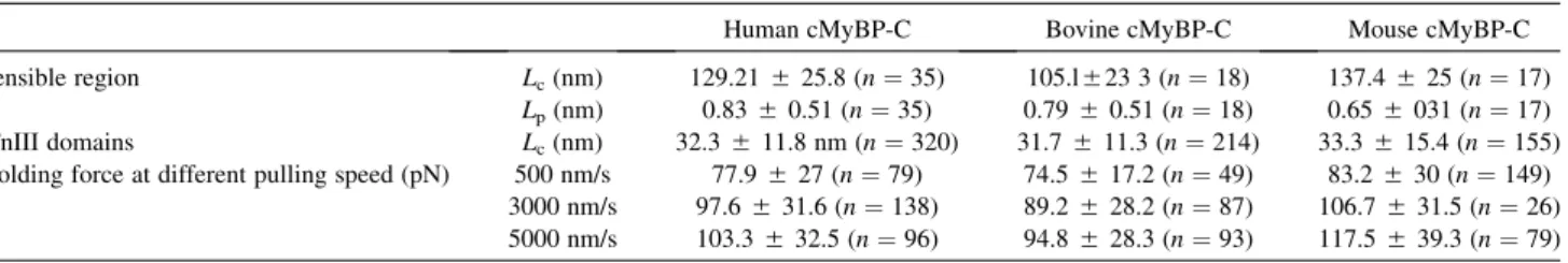 TABLE 1 Summary data of mechanical properties of human, bovine, and mouse cMyBP-C