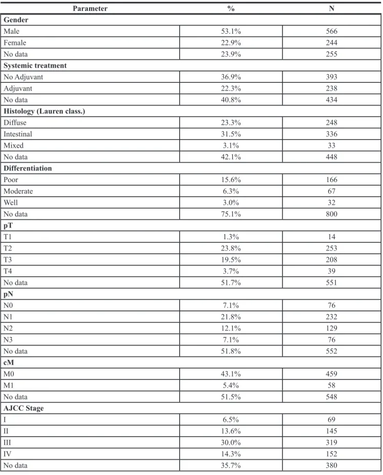 Table 1: Summary of aggregate clinicopathological data for all patient samples included in the  cross-validation Parameter % N Gender Male 53.1% 566 Female 22.9% 244 No data 23.9% 255 Systemic treatment No Adjuvant 36.9% 393 Adjuvant 22.3% 238 No data 40.8