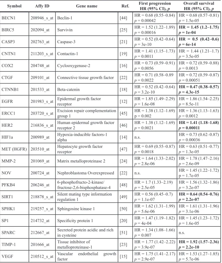 Table 2: List of significant gastric cancer genes evaluated in independent studies between 2012 and  2015