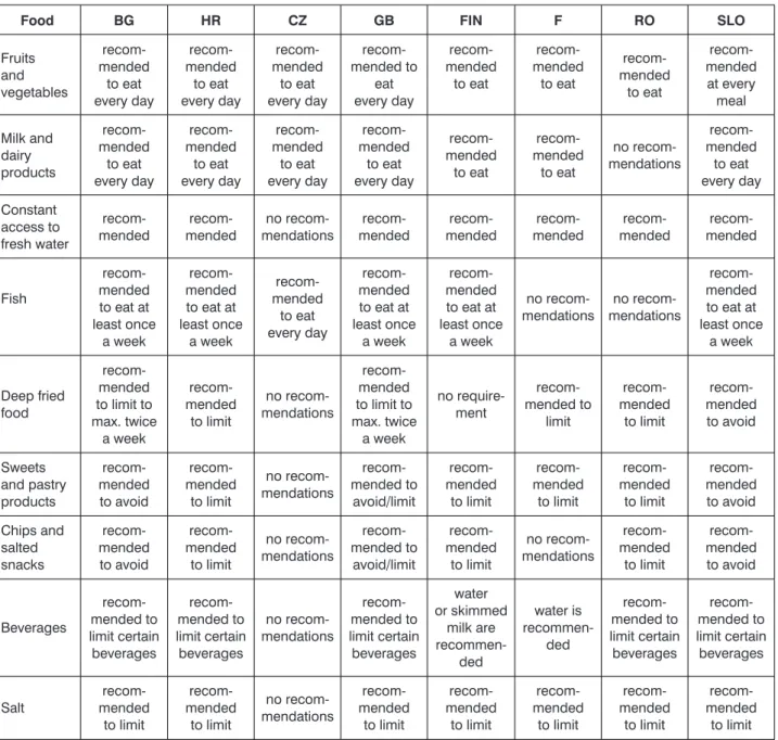 Tab. 1. Recommendations for the intake of certain foods in different European countries (6)