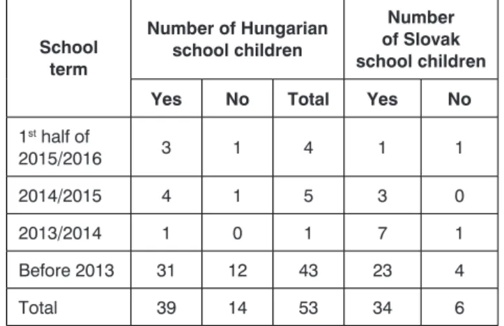 Tab. 2. Joining public catering at school and tasting new  kinds of meals School  term Number of Hungarian school children Number  of Slovak  school children