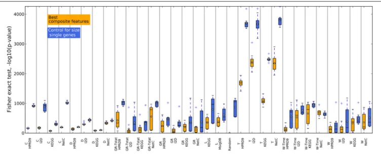 FIGURE 5 | Overlap of the gene sets corresponding to the best number of features on the RFS data set.