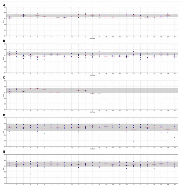 FIGURE 6 | Classification performance when employing randomized networks, I2D and DMFS data