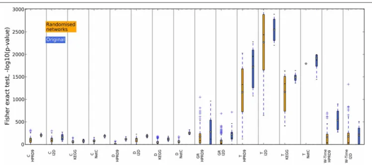 FIGURE 8 | Overlap of the gene sets determined on the randomized PPI networks, DMFS data set