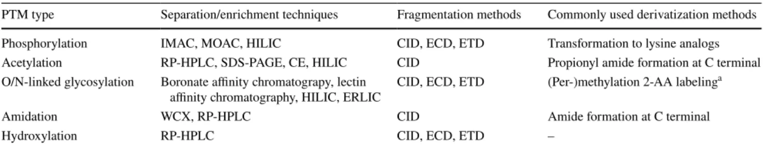 Table 2 summarizes the separation/enrichment tech- tech-niques, fragmentation methods, and commonly used  deri-vatization methods of modified peptides and proteins.