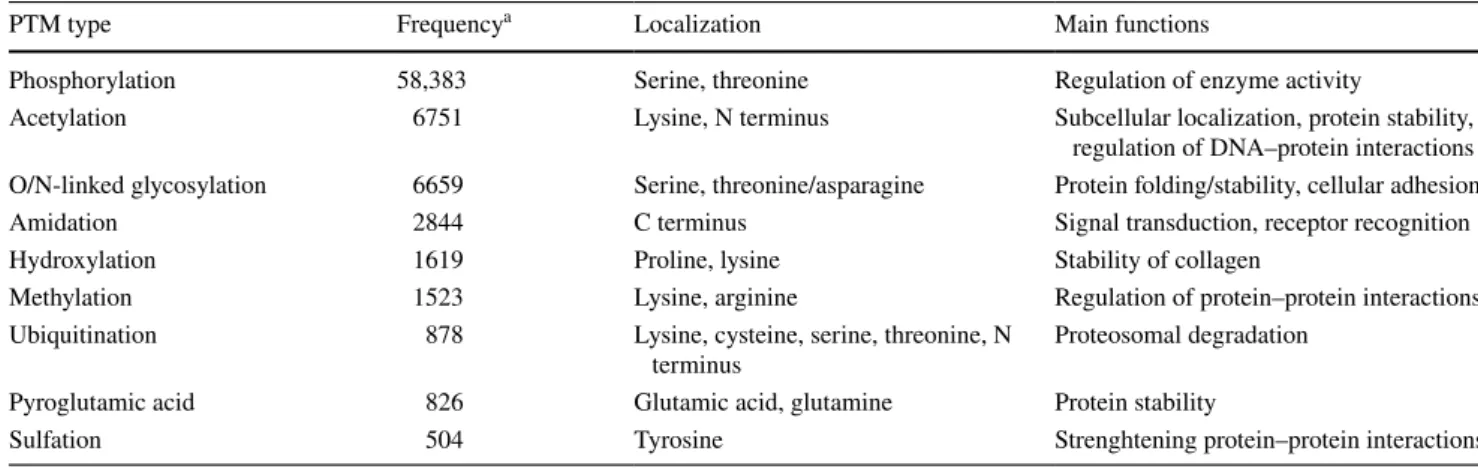Table 1    Most frequent post-translational modifications, their localization, and functions [8–11]