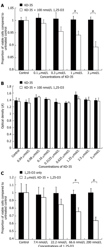Figure 2  Time and dose dependent-changes in CYP24A1 mRNA expres- expres-sion in response to 1,25-D3 administration