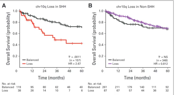 Fig A2. Overall survival curves for chromosome 10q (chr10q) status in (A) SHH and (B) non-SHH medulloblastomas; survival differences evaluated by log-rank tests;