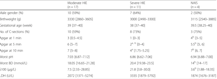 Table 1 Clinical characteristics of neonates in the moderate and severe HIE and NAIS groups upon admission (within 12 h of age) Moderate HIE ( n = 17) Severe HIE(n= 11) NAIS(n = 4) Male gender (%) 10 (59%) 7 (64%) 2 (50%) Birthweight (g) 3330 [2860 – 3605]