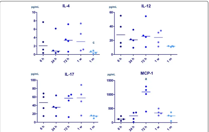 Fig. 2 Alterations of plasma cytokine levels in the first month of life in neonatal arterial ischemic stroke ( n = 4)