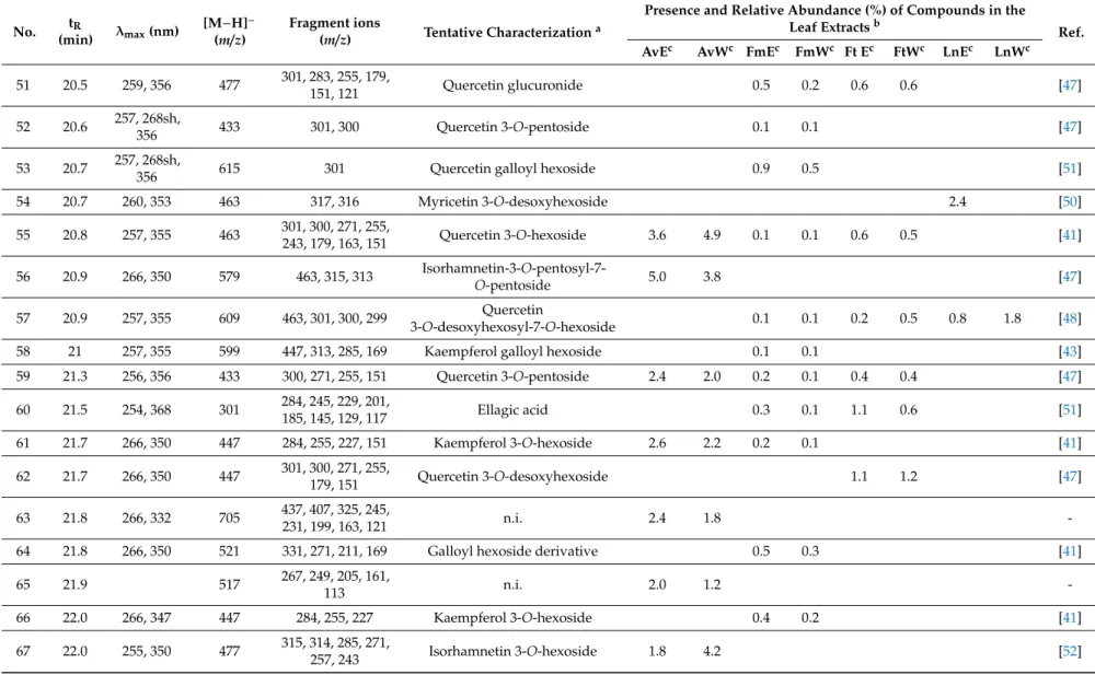 Table 1. Cont.