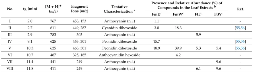 Table 2. LC-MS/MS data and tentative characterization of anthocyanins from Fuchsia magellanica and Fuchsia triphylla leaf extracts
