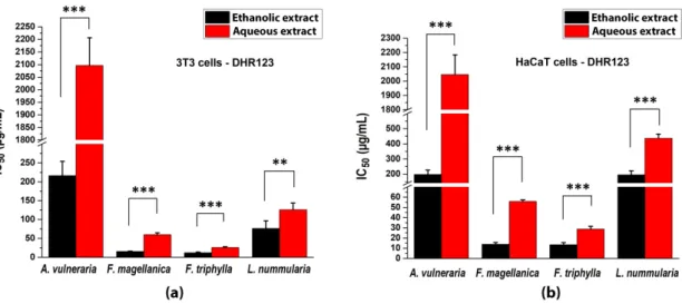 Figure 4. Intracellular antioxidant capacities of studied plant extracts with DHR123 (a) on 3T3  fibroblast cells and (b) on HaCaT cell culture