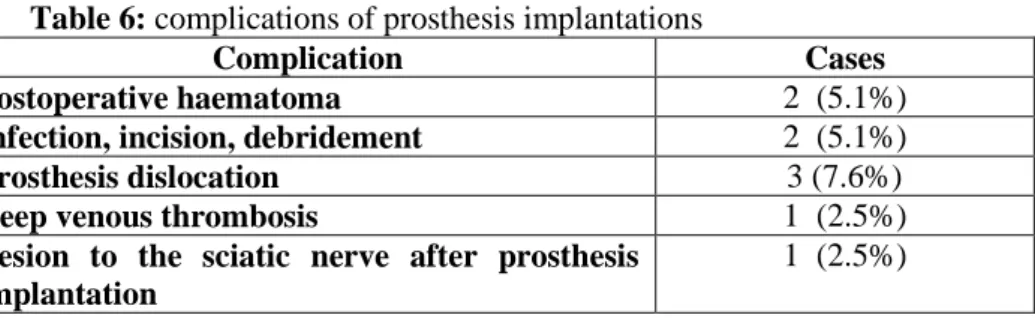 Table  6  demonstrates  the  complications  of  39  patients,  who  underwent  prosthesis implantation after complications of acetabular fractures