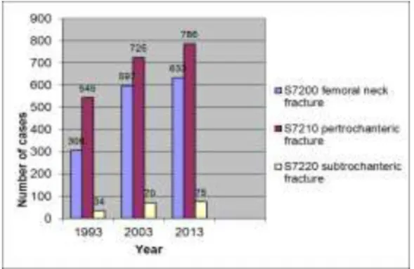 Table 1: The tendency of the number of hip fractures in people above the age  of 50 years at the National Institute of Traumatology – distribution of fracture  localization 