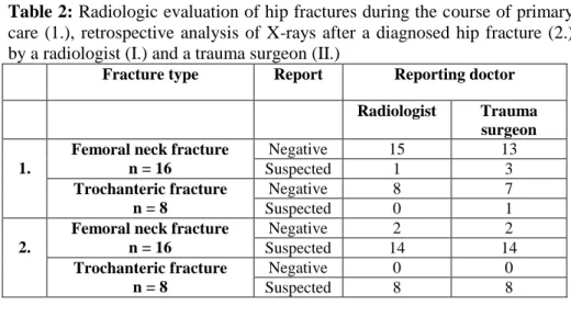 Table 2: Radiologic evaluation of hip fractures during the course of primary  care  (1.),  retrospective  analysis  of  X-rays  after  a  diagnosed  hip  fracture  (2.)  by a radiologist (I.) and a trauma surgeon (II.) 