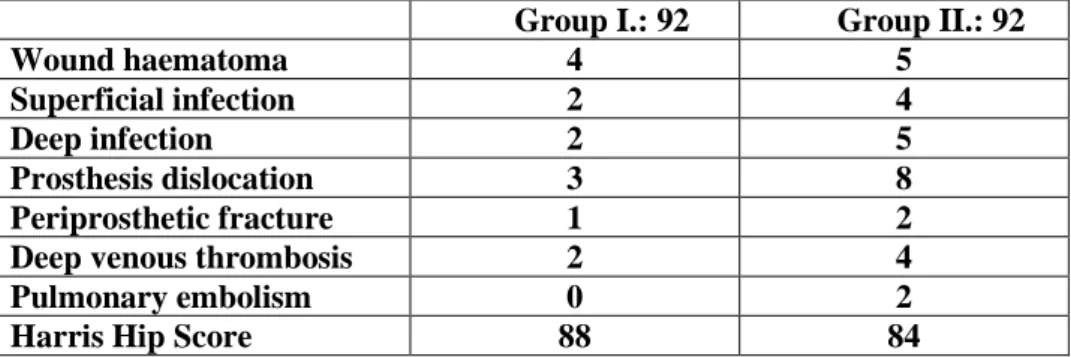Table  4:  The  ratio  of  general  and  surgical  complications  and  the  functional  outcome  (HHS  score)  after  primary  (I)  and  secondary  (II)  arthroplasties  