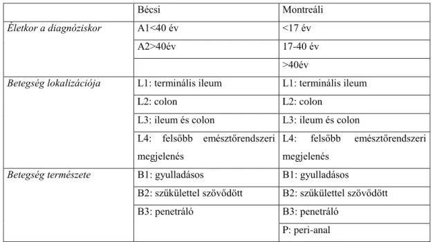 1. Táblázat: Crohn-betegség bécsi és montreáli beosztása. 