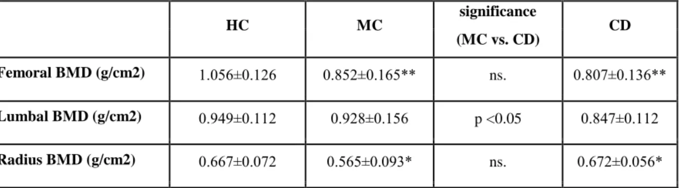 Table 1. Major objective bone density parameters in microscopic colitis, Crohn's disease and healthy  controls