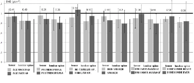 Figure 1. Bone mass does not differ in microscopic colitis patients, with or without known  risk factors for osteoporosis