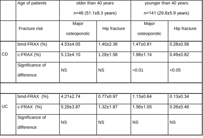 Table 2. Major osteoporotic and hip fracture risk by age and disease type. 