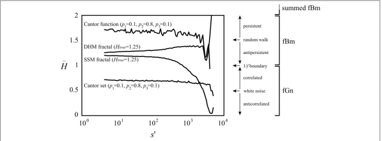 FIGURE 1 | Scale-invariance cannot be revealed within inadequate scaling ranges. On synthesized monofractal signals of length N = 2 14 , the Hurst exponent as the measure of monofractality was estimated by the SSC method (Eke et al., 2000) within a tempora