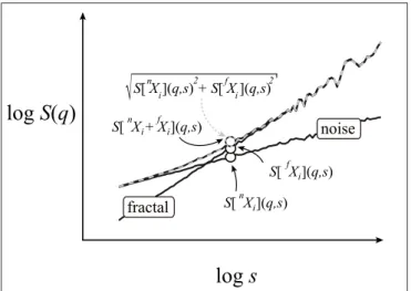 FIGURE 4 | Numerical demonstration of the scaling function decomposition method. The two signal components (fractal and noise) of the bimodal signal are the same as shown in Figure 3