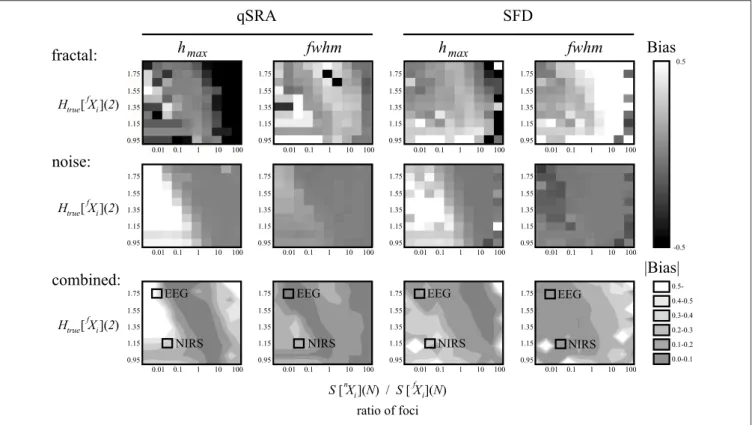 FIGURE 6 | Performance of the qSRA and SFD methods on synthesized signals. A set of DHM-generated multifractal signals of length N = 2 12 were created as a sum of fractal and noise components generated at H true [ f X i ] in steps of 0.1 and H true [ n X i