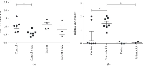 Figure 4: Gene region-speci ﬁ c cytosine modi ﬁ cations in peroxisome proliferator-activated receptor gamma gene using DNA immunoprecipitation enrichment