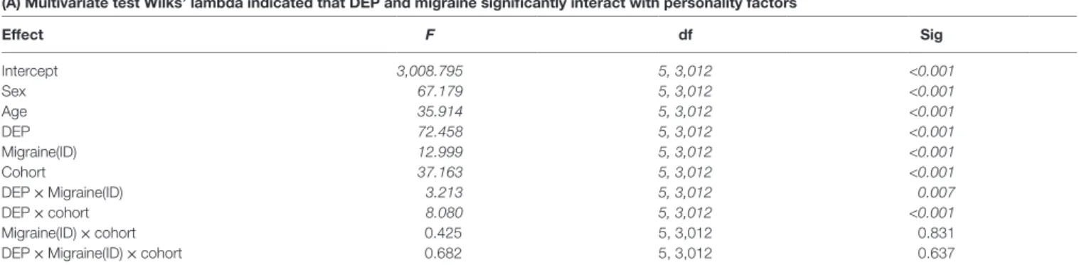 TaBle 2 | MANOVA on personality factors to investigate the effect of DEP and migraine(ID) in the whole population.