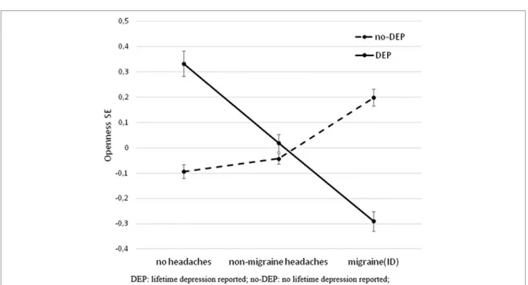 TaBle 3 | Logistic regression on migraine(ID) adding sex, age, cohort,  personality factors, DEP, and DEP by openness interaction.