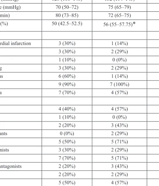 Table I. Patient characteristics