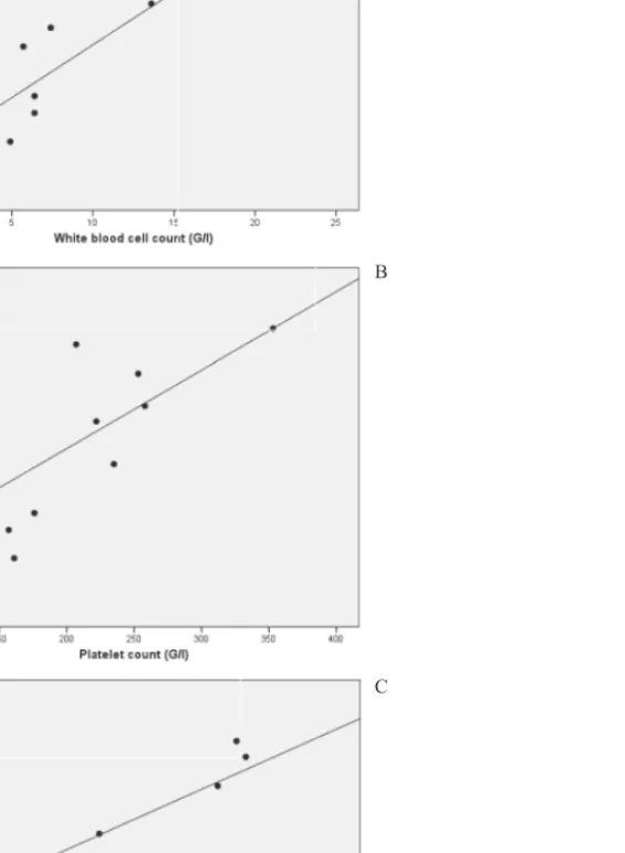 Fig. 2. Scatterplots showing the linear regression  between the N/OFQ level and other laboratory  parameters in the group of enzyme positive acute  coronary syndrome (EPACS)