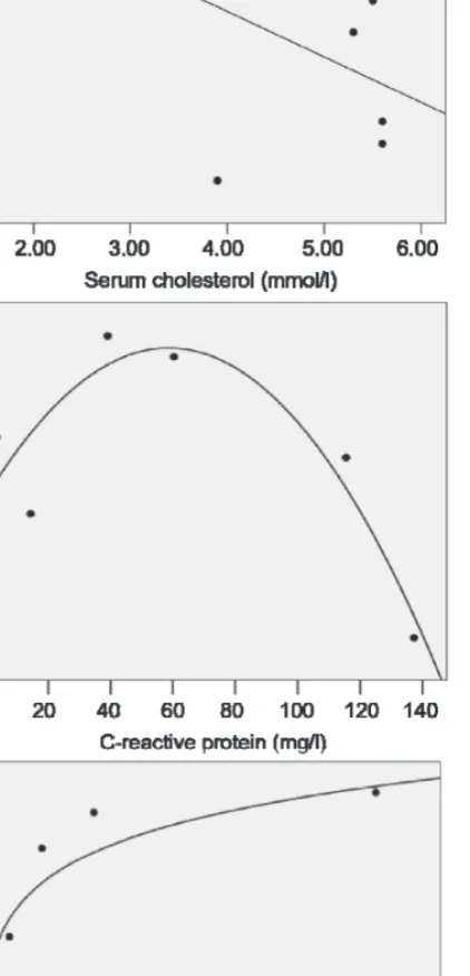 Fig. 3. Scatterplots showing the  linear regression between  A: N/OFQ and cholesterol  (r = –0.66, p = 0.05) and  nonlinear regression between  B: N/OFQ and C-reactive  protein (R 2  = 0.629, p = 0.07)