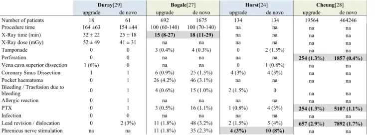 Table 2 Complications during de novo CRT vs. upgrade CRT implantations